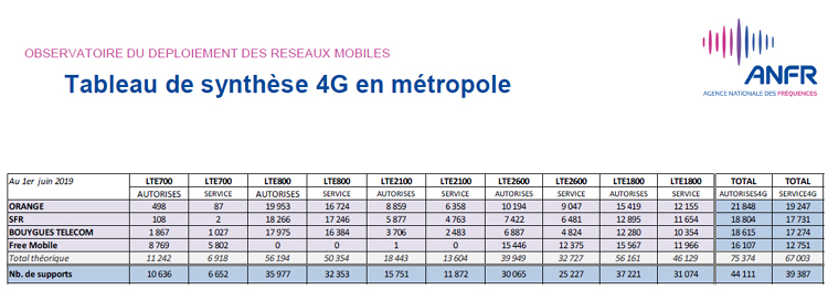 Près de 46 500 sites 4G autorisés par l'ANFR en France au 1er juin 2019