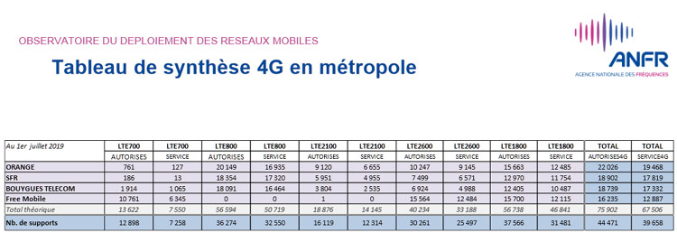 Près de 47 000 sites 4G autorisés par l'ANFR en France 