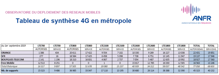 https://www.francemobiles.com/actualites/image-pres-de-48-000-sites-4g-autorises-par-l-anfr-en-france-au-1er-septembre-2019-2019-2-18527-francemobiles.jpg