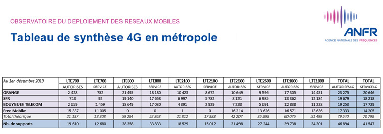 Près de 49 500 sites 4G autorisés par l'ANFR en France au 1er décembre 2019
