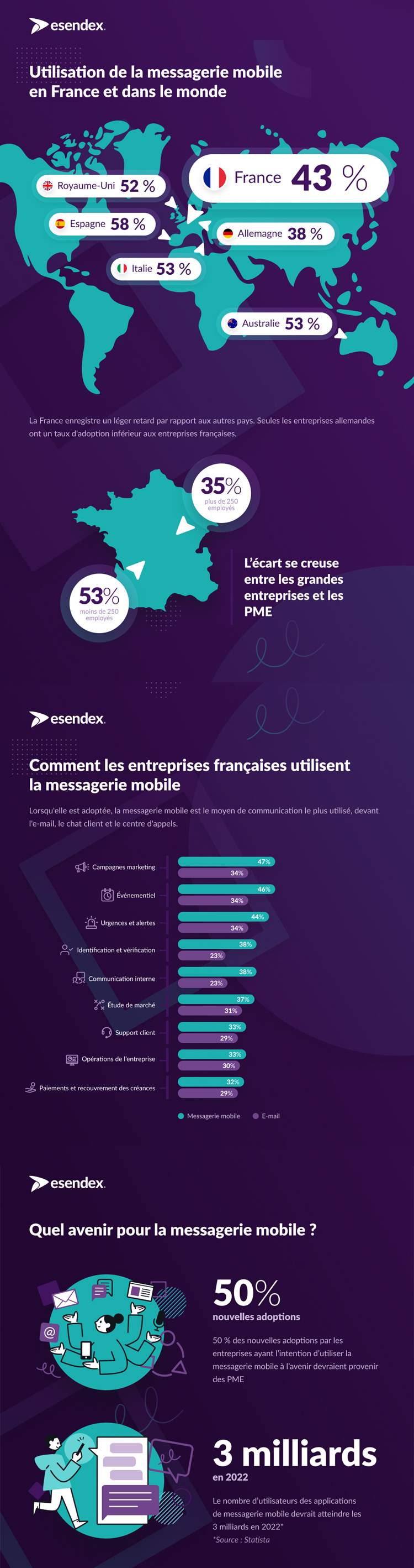 Quelle est la place pour la messagerie mobile en France dans les entreprises en 2021 ?