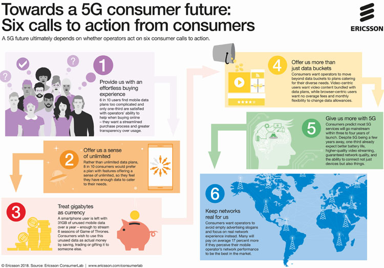 Quelles sont les attentes des consommateurs en matière de 5G ?