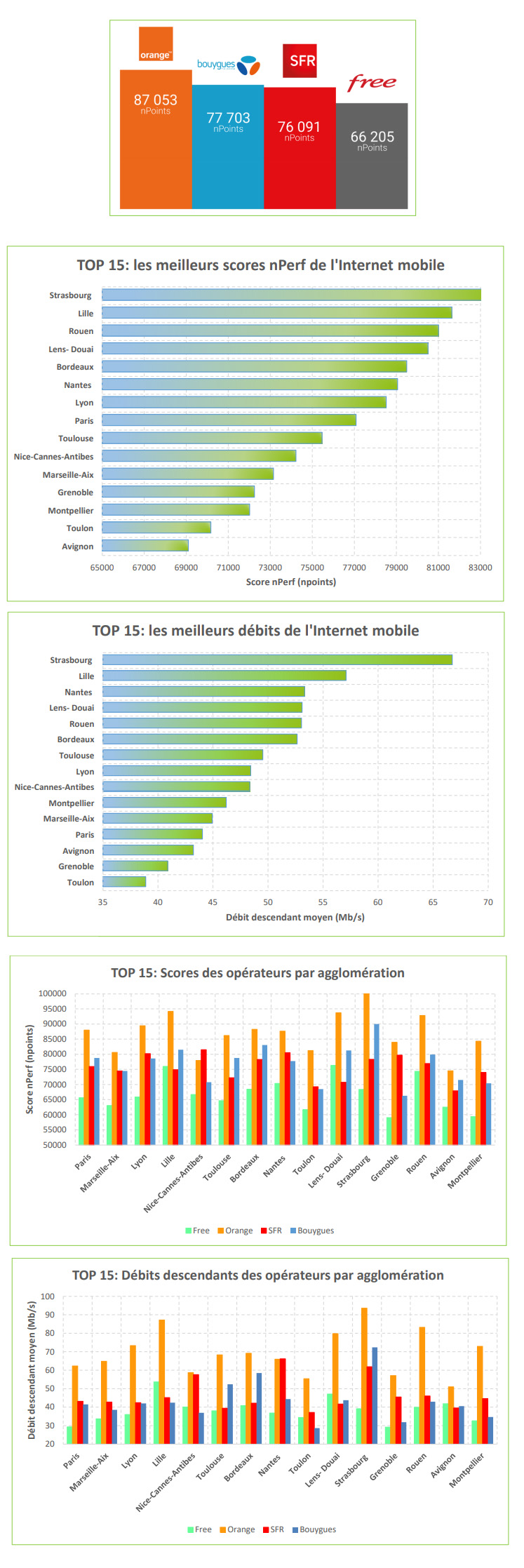 Quelles sont les performances de l'Internet mobile pour les 15 plus grandes agglomérations en France ?