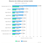 Quels sont les dbits des 10 terminaux 4G les plus utiliss au quatrime trimestre 2014 ?