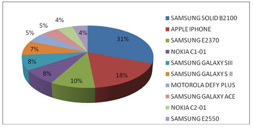 Samsung se taille la part du lion chez les pros en 2012