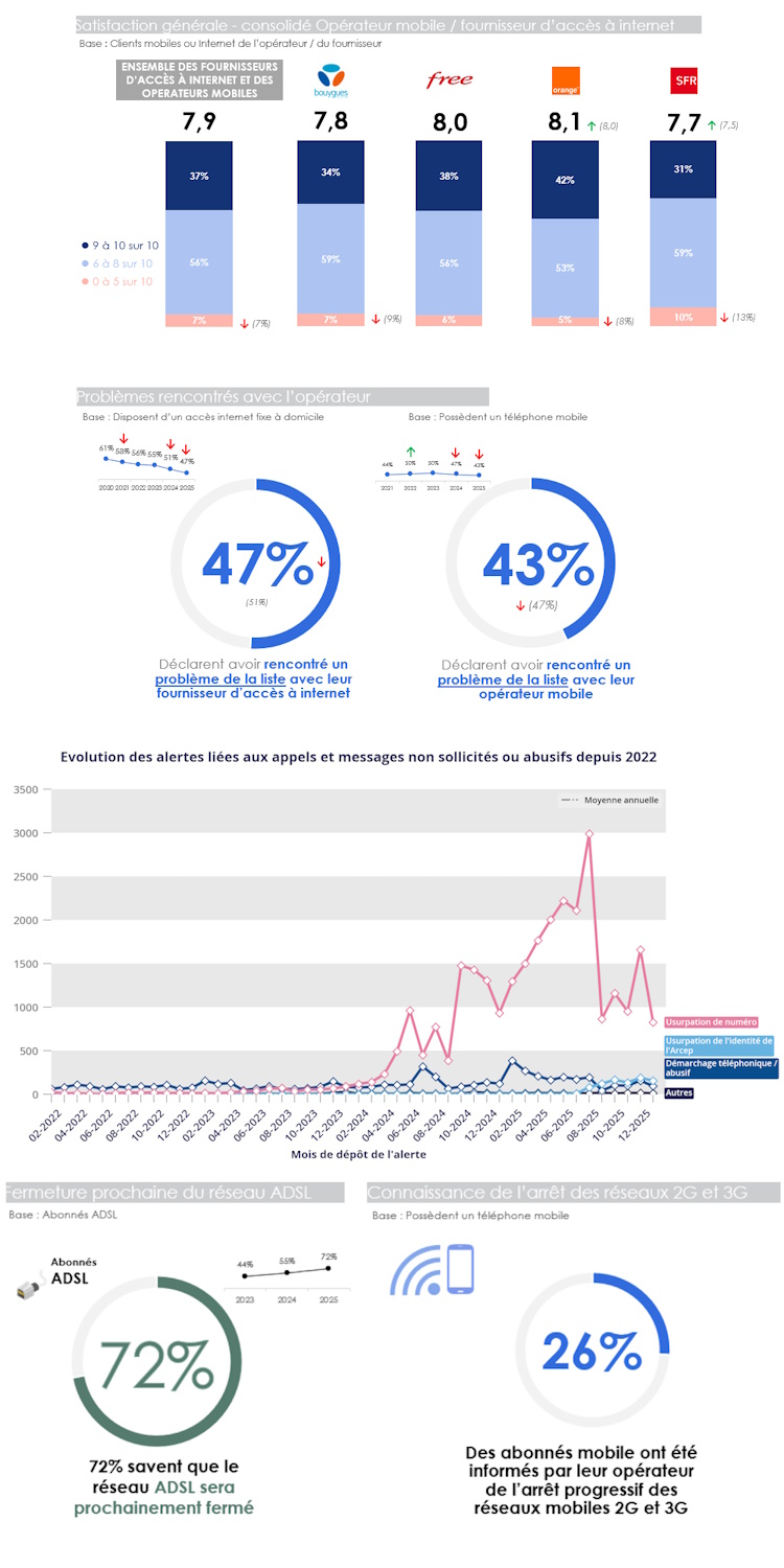 Satisfaction en hausse, démarchage en explosion : l'Arcep face aux nouveaux irritants des télécoms Satisfaction en hausse, démarchage en explosion : l'Arcep face aux nouveaux irritants des télécoms