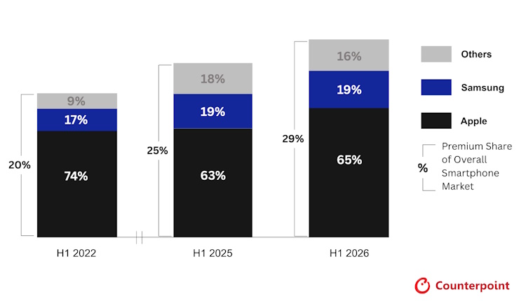 Smartphones haut de gamme : Apple et Samsung captent 84 % du marché mondial Smartphones haut de gamme : Apple et Samsung captent 84 % du marché mondial