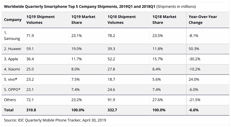 Smartphones : Huawei dépasse Apple au premier trimestre 2019