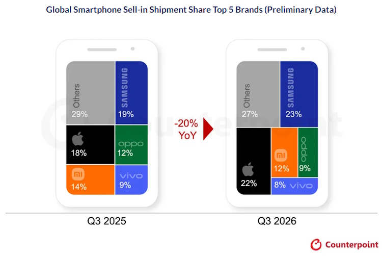 Smartphones : les ventes plongent à leur plus bas niveau depuis 14 ans, Apple résiste Smartphones : les ventes plongent à leur plus bas niveau depuis 14 ans, Apple résiste