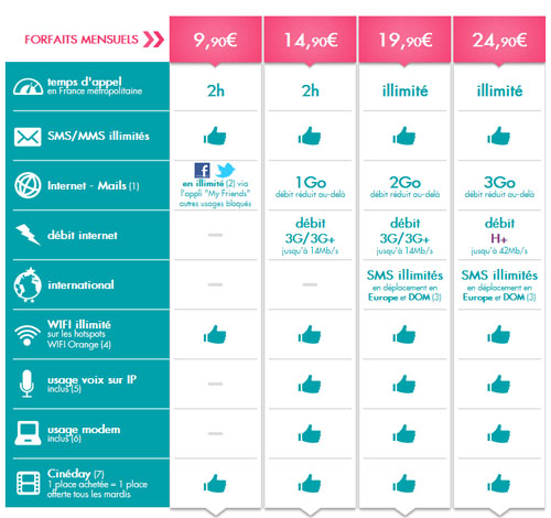 Sosh conserve finalement son forfait à 14,90 € Sosh conserve finalement son forfait à 14,90 €