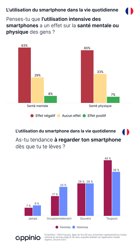 Trois Français sur cinq estiment que l'utilisation des smartphones a un effet négatif sur leur santé