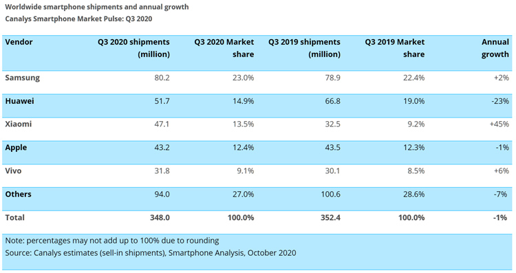 Vente de smartphones au 3ème trimestre 2020 : Xiaomi passe devant Apple