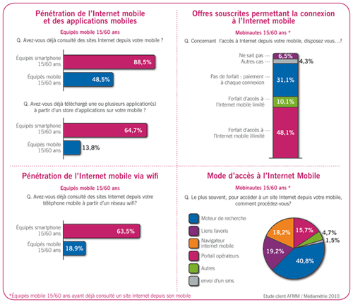 55 % mobinautes se connecte toutes les semaines 