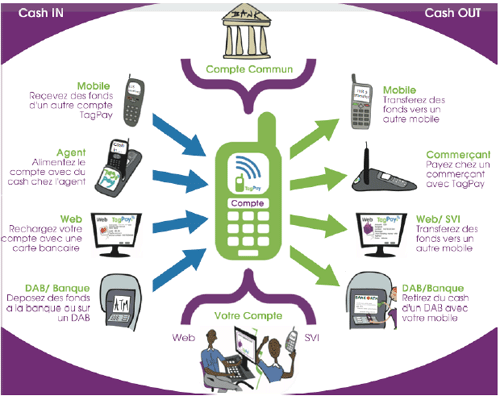 TagPay : une nouvelle solution de paiement mobile face au NFC