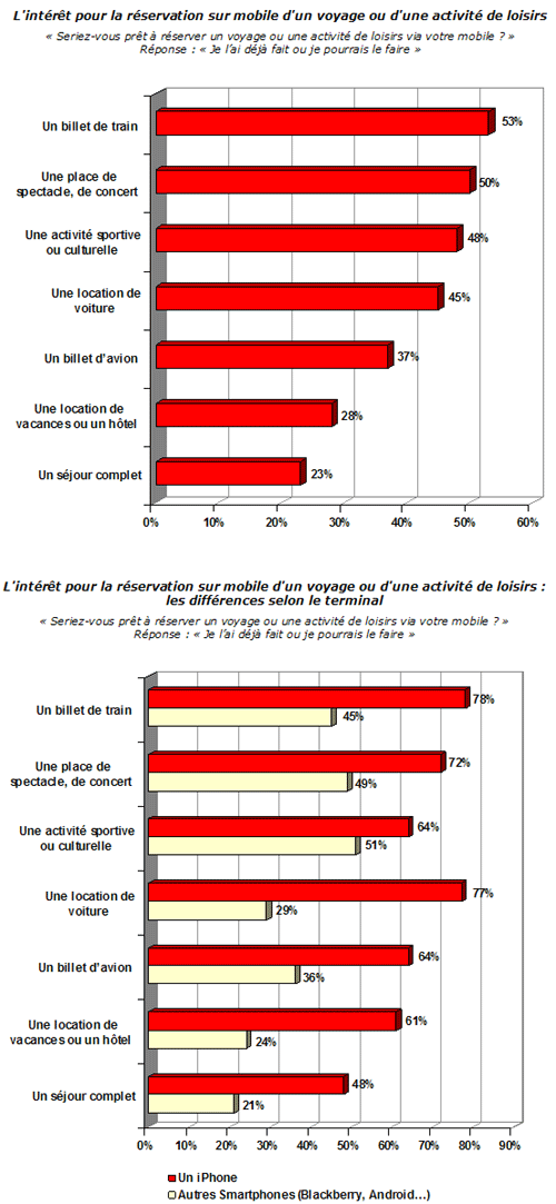 Un mobinaute sur deux est prêt à réserver un voyage depuis son mobile